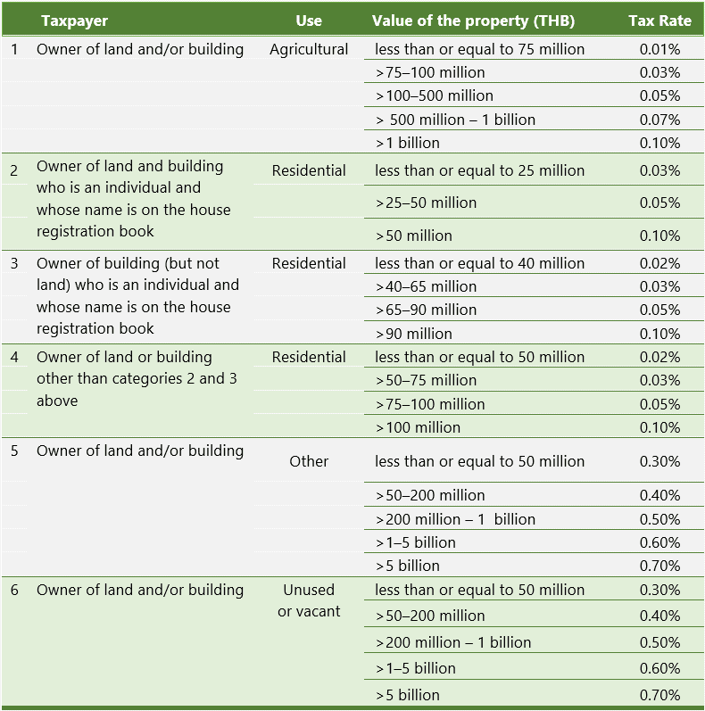 Land and Buildings Tax